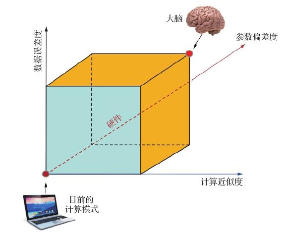 图 8.1 计算、芯片参数和数据（3 个维度）组成的三维容错模型