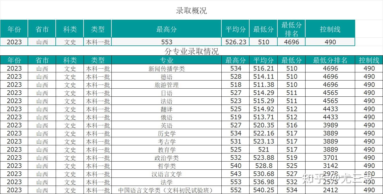 山西大學國家雙一流建設高校14所部省合建高校之一