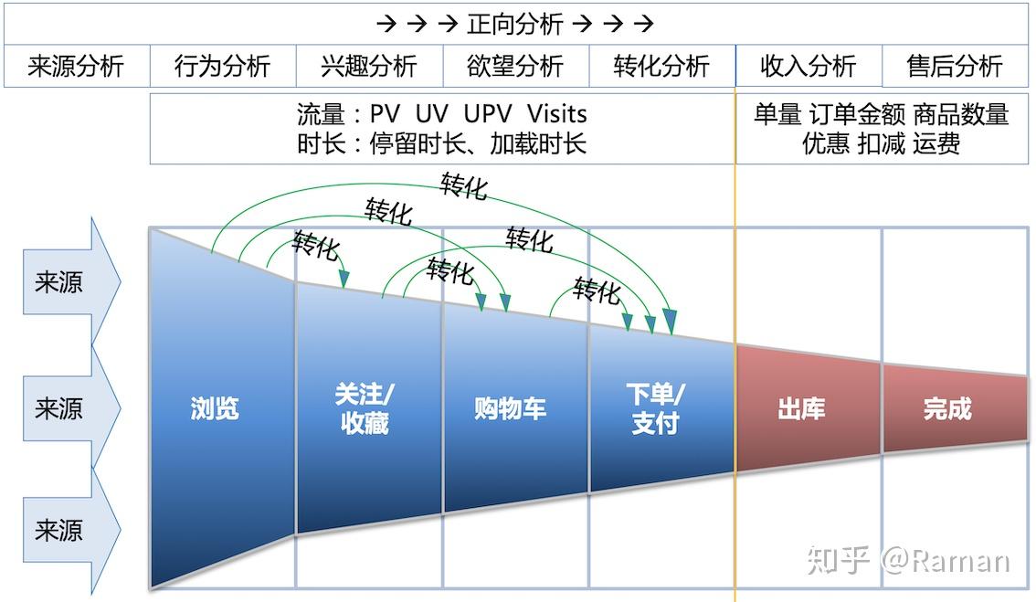 电商业务分析之漏斗分析