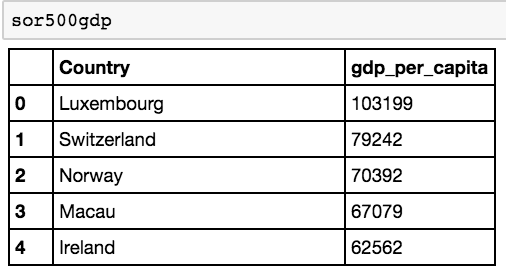 GDP数模python_十分钟,用 Python 带你看遍 GDP 变迁