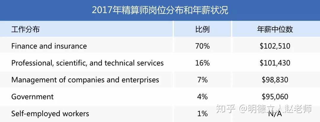 2017年, 精算師的年薪中位數為101,560美元.