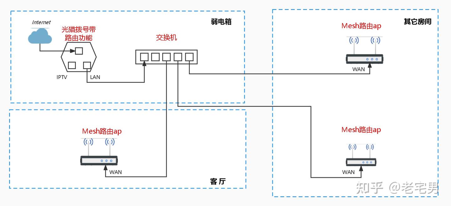 TP-LINK路由器采用ap模式下Mesh组网教程 - 知乎