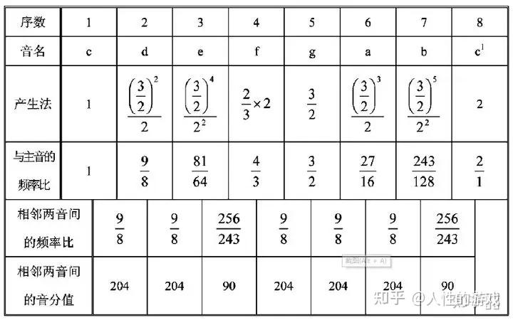 音阶是什么五度相生律是什么音阶五度相生律有啥关系