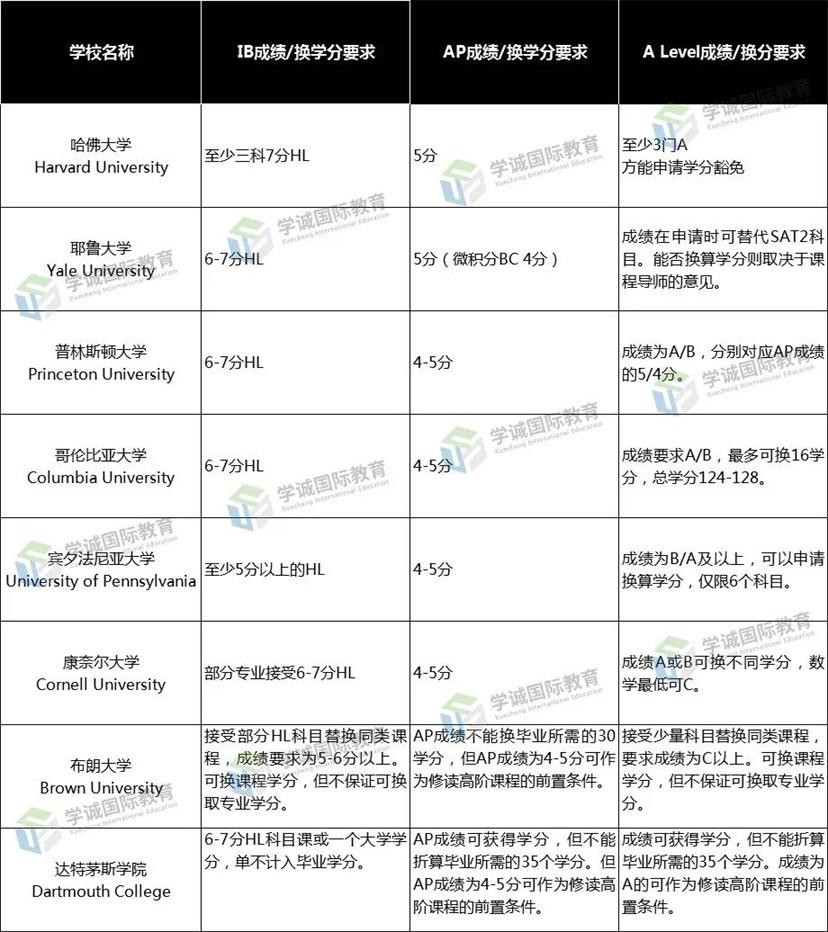 一图看清美国8所藤校对IB/AP/Alevel成绩要求和作用 - 知乎