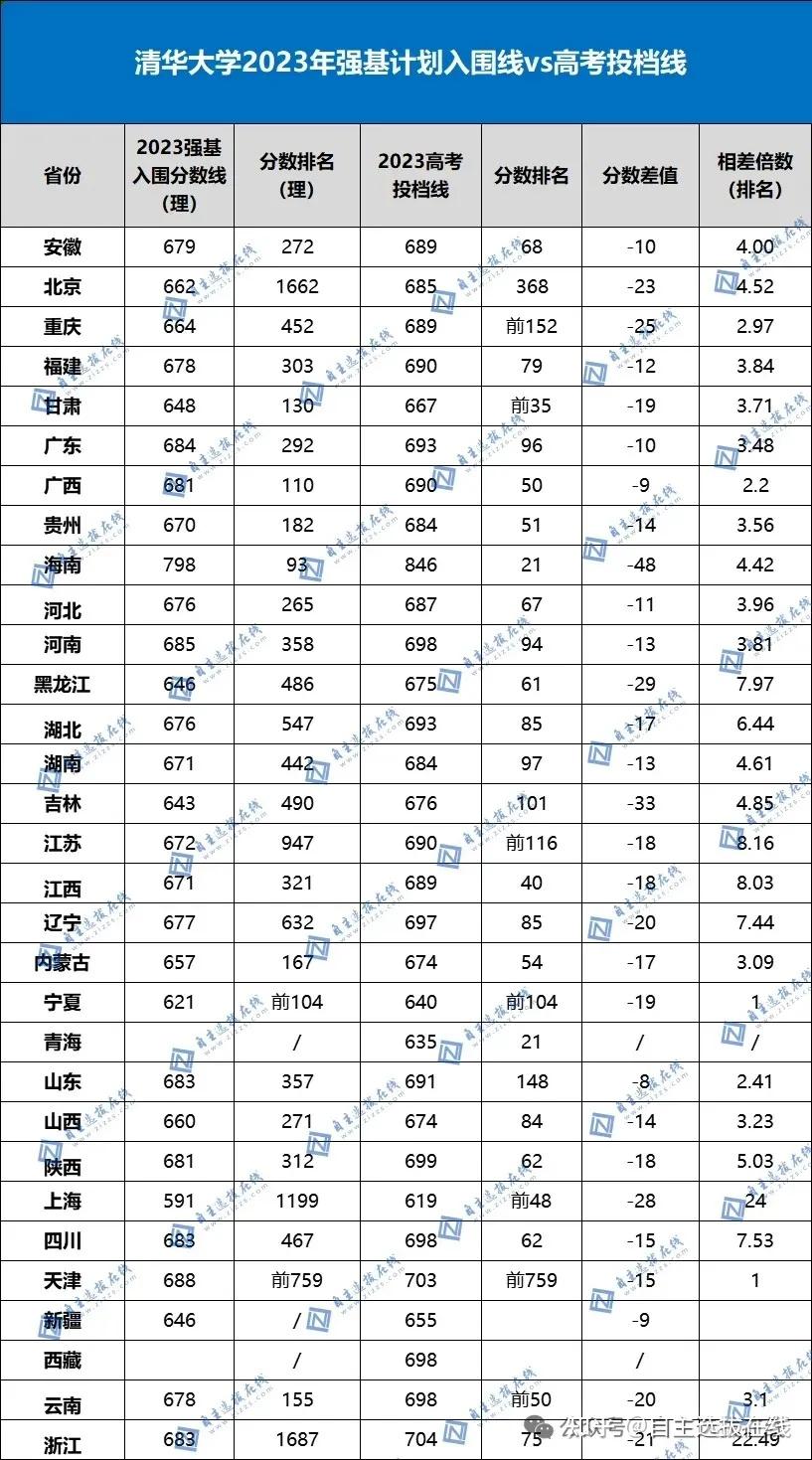 清华大学2023年共录取内地本科生3500余人,其中强基计划录取了898人