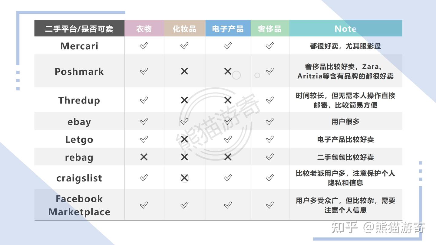🐼美国回国推荐｜二手交易平台快速出售闲置物品技巧- 知乎