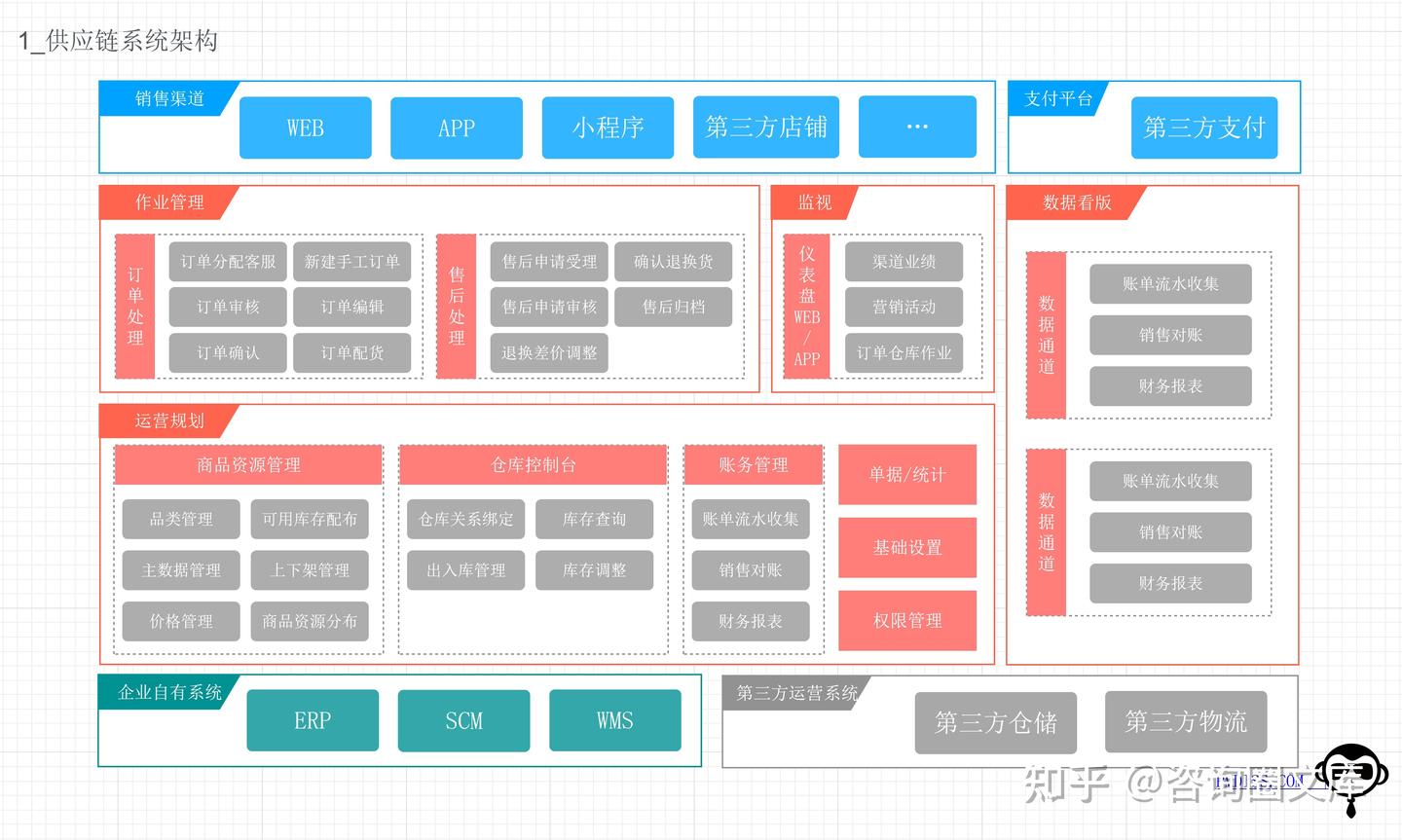 业务架构图视图应该如何绘制？附各类业务架构参考模型 - 知乎