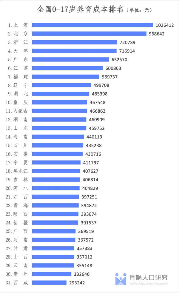 专家提出 中国养娃全球第二贵 养三胎城镇家庭平均备113 1 万元 养娃的哪些方面亟需降成本政策 知乎