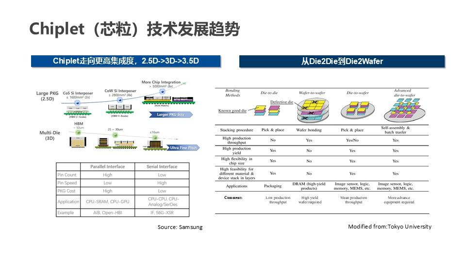 面向大模型计算的3D/3.5D架构存算一体AI芯片（节选自“先进封装Chiplet与片上超算”） - 知乎