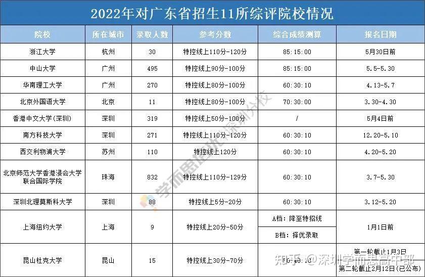 高中生必读 | 盘点11所对广东招生的综评院校!他们的王牌专业都是什么? - 知乎