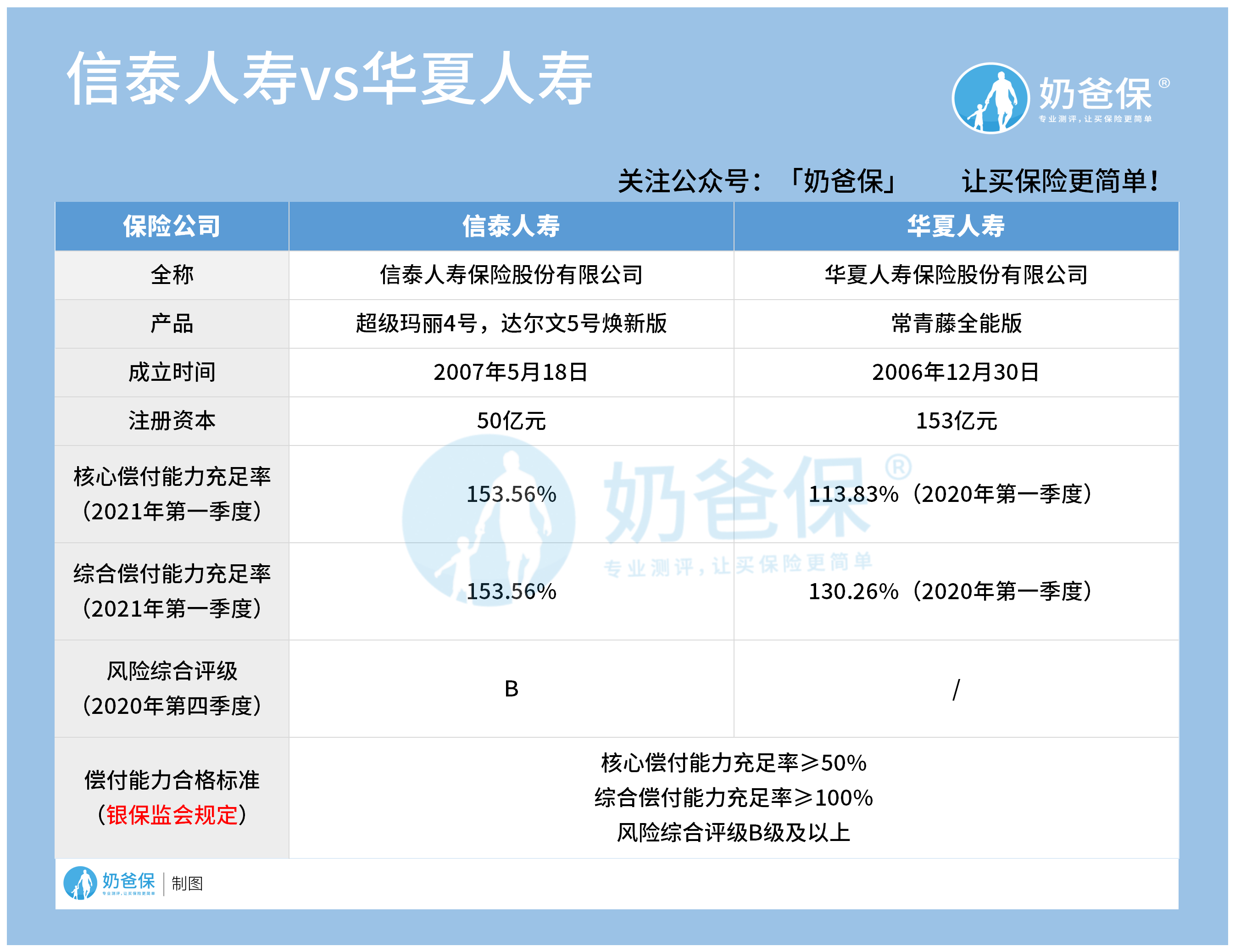 華夏人壽保險對比信泰人壽哪家更值得信賴