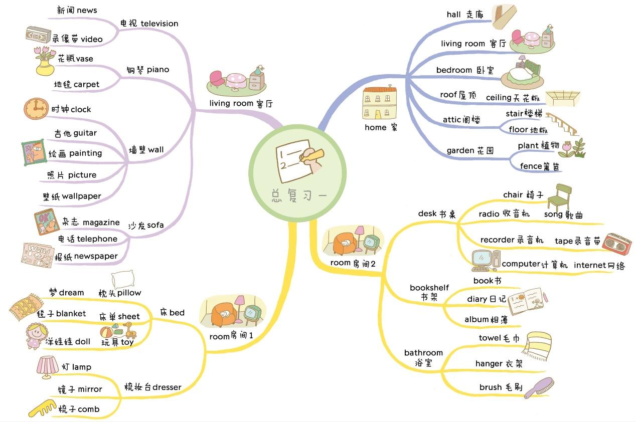 通过这些思维导图,记忆小学英语单词就不再难了,其实这种方法同样可以