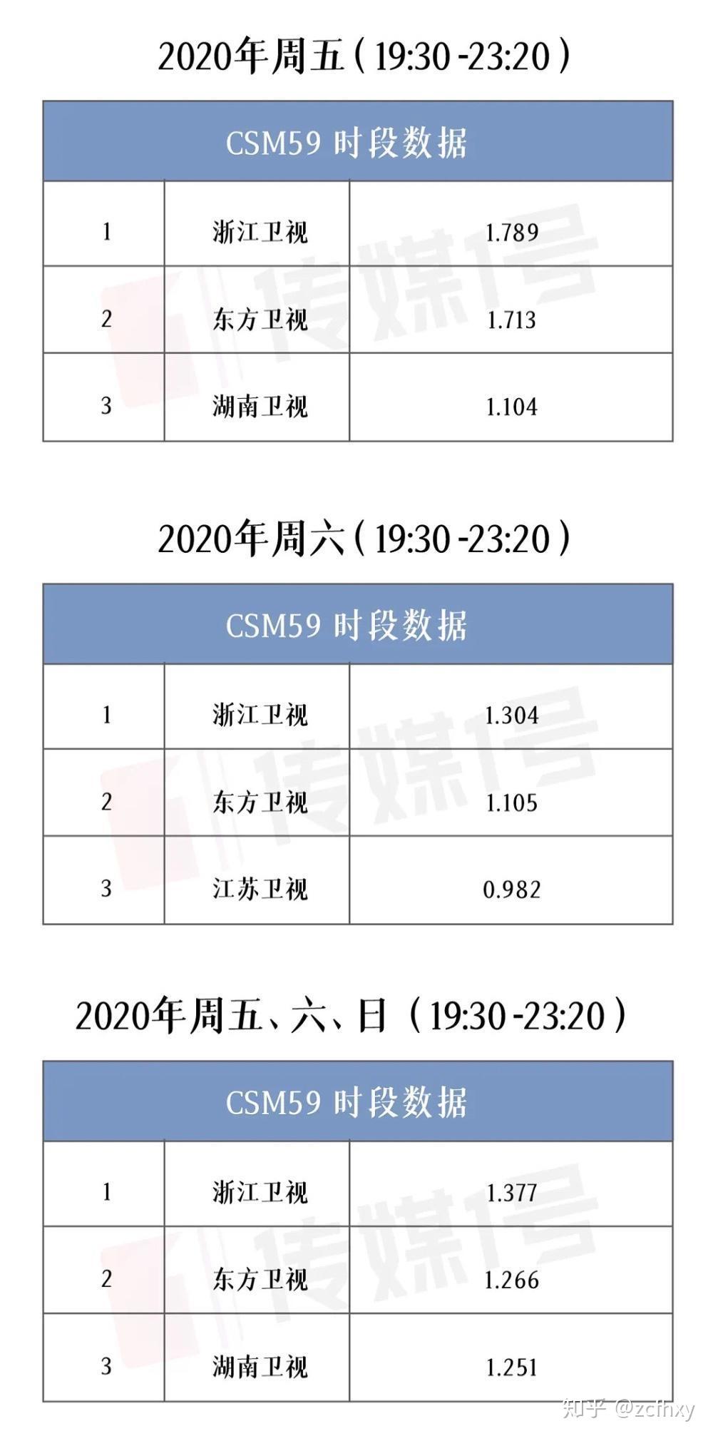2020浙江卫视内容力领跑者