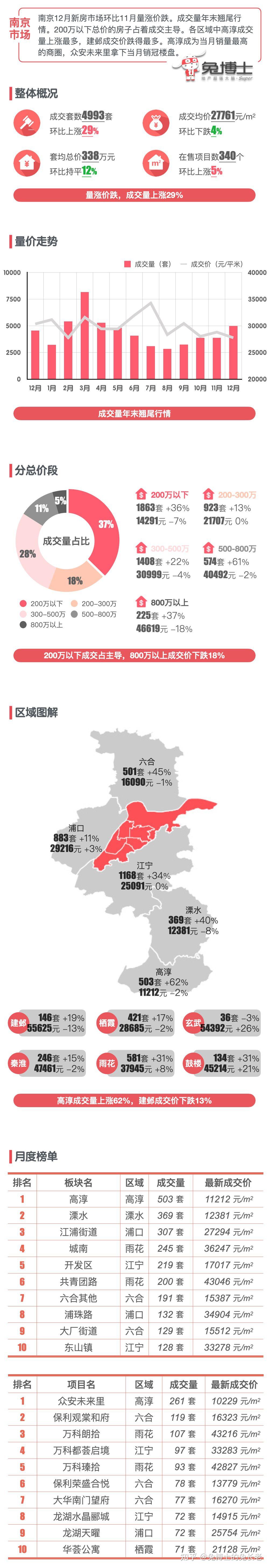 最新｜南京2023年12月新房行情解读 - 知乎