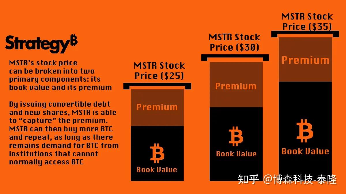 套利，比特币第一多头Strategy的成功秘诀- 知乎