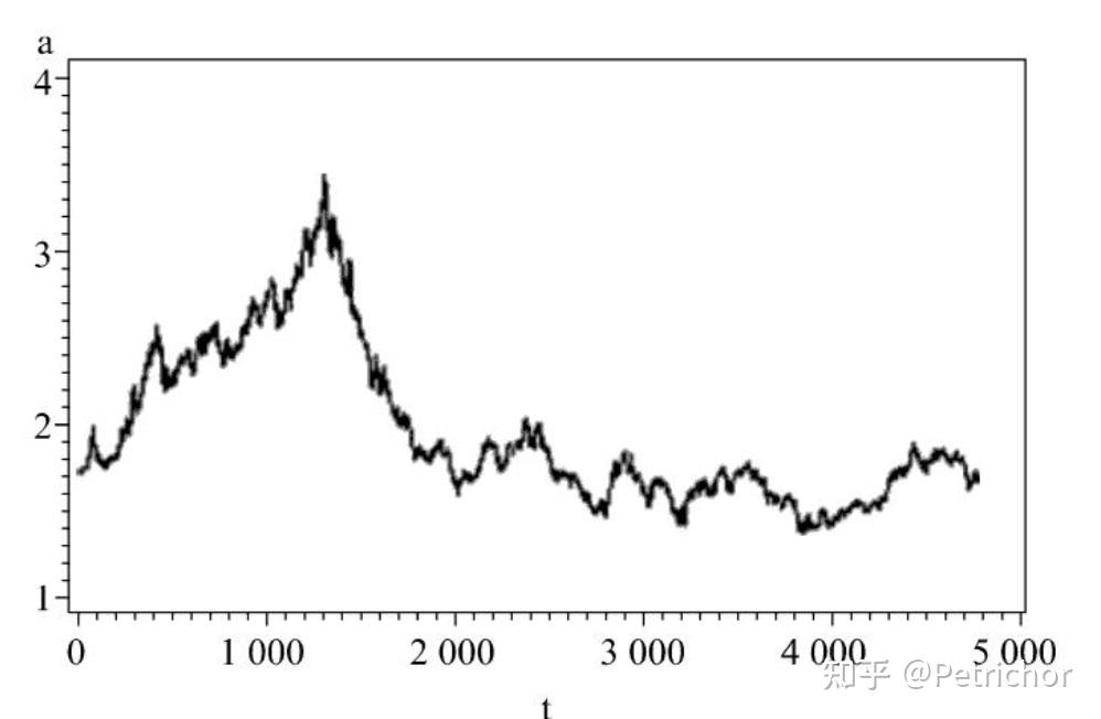 时间序列分析非平稳序列的随机分析6条件异方差模型②garch模型