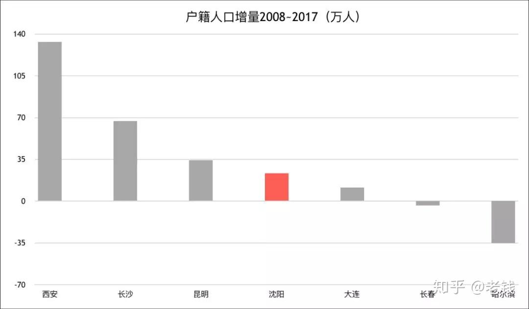 沈阳常住人口_沈阳常住人口907万