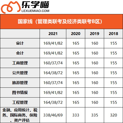 22管综考研分数线预测 今年分数是涨是降?