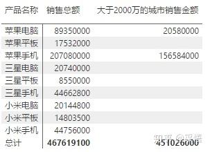 数据可视化之powerBI入门(十三)CALCULATE函数的最佳搭档:FILTER 数据可视化之powerBI入门(十三)CALCULATE函数的最佳搭档:FILTER