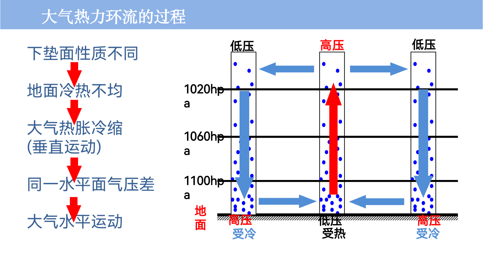 大气热力环流图怎么画图片