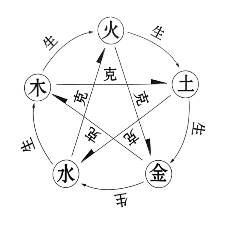 3.五行相克