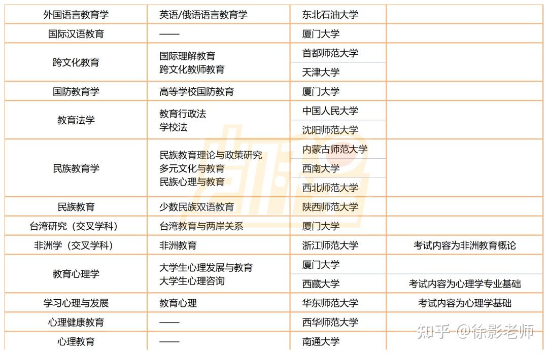 教育學考研有哪些冷門的院校和專業附特色院校專業