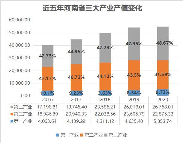 近五年河南省及其各市区域经济情况梳理