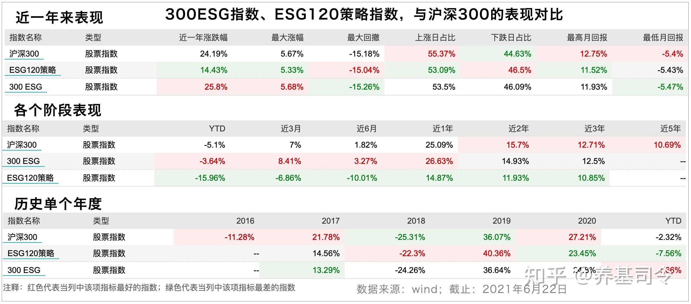 都是大盘股风格，ESG基金能否代替沪深300？ - 知乎