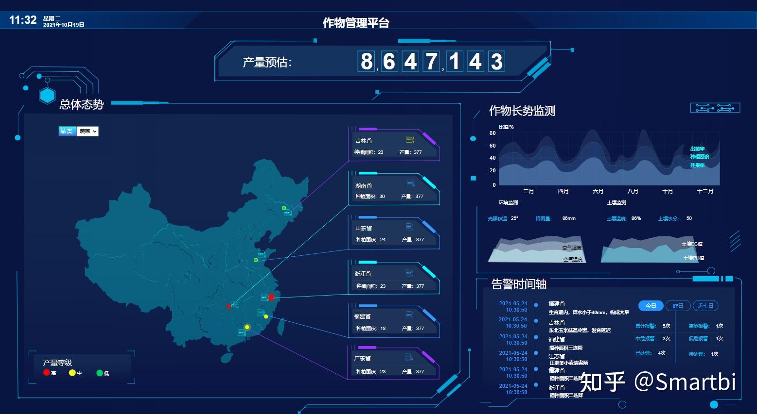 分享4張炫酷農業大屏模板smartbi教你智慧種田