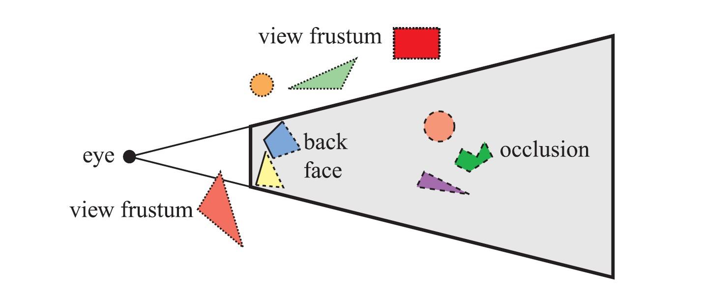 【《RTR3》 提炼总结】(十一) 游戏开发中的渲染优化与加速算法总结