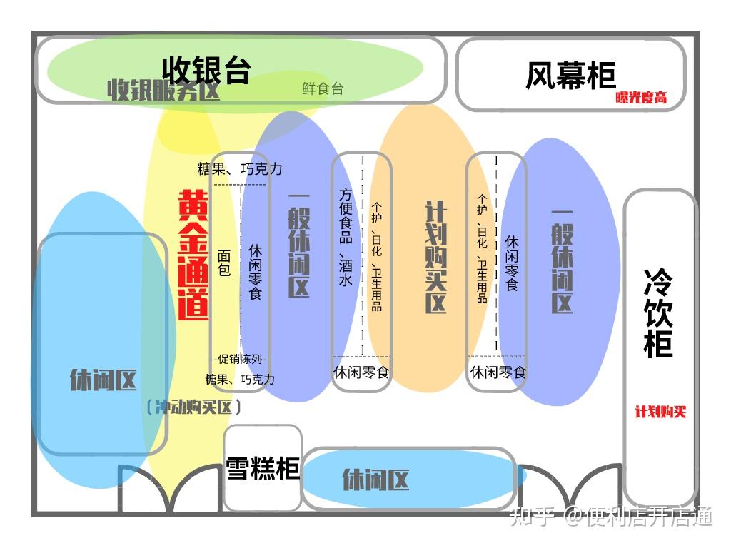 这可能是最简单的便利店布局方法