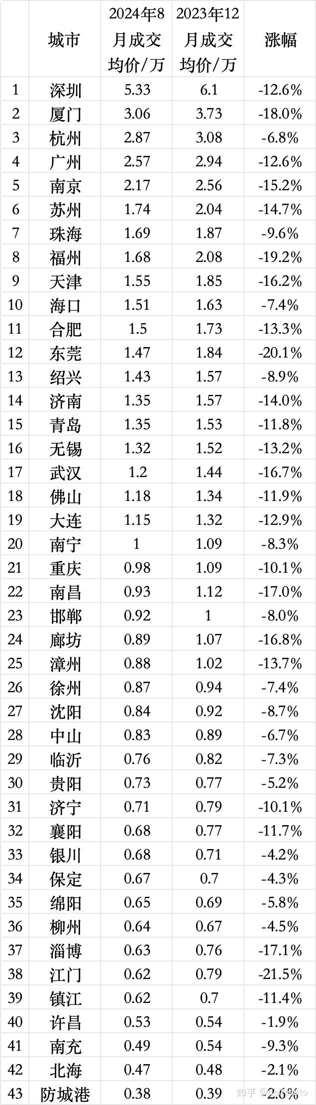 2024年最新房价排名 - 知乎
