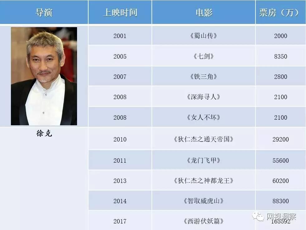 中国导演票房排名新锐导演来势汹汹第五代导演仅剩一人