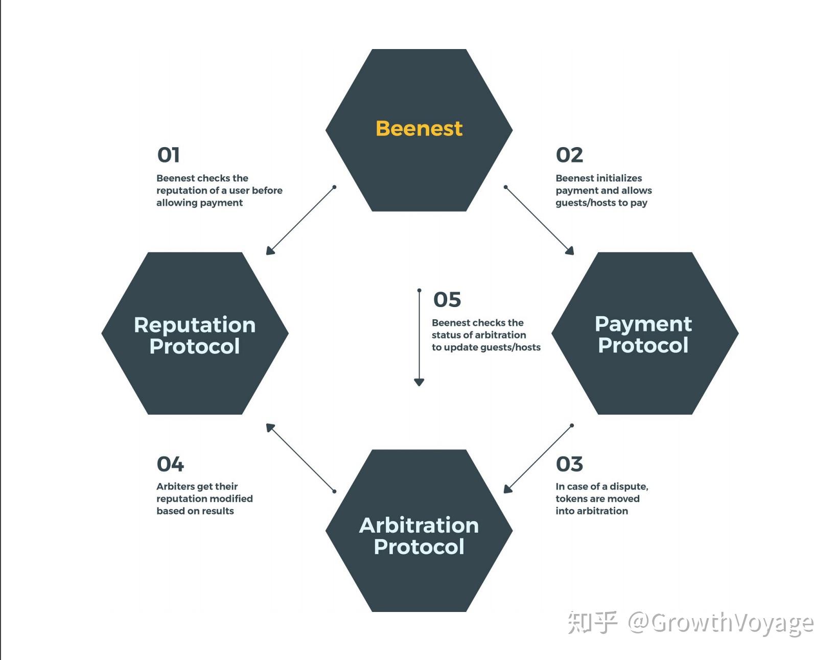 Bee Token ICO 分析 - 去中心化的房租共享经济 Airbnb - 知乎