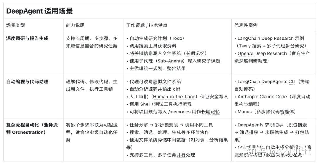 LangChain 1.0 最新实战：DeepAgents+DeepSeek-v3.2构建深度研究智能体！ - 知乎