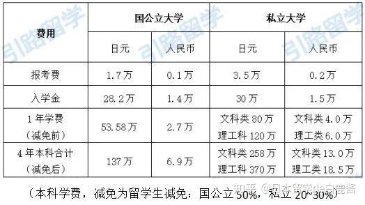 一篇说明白:日本留学途径与费用