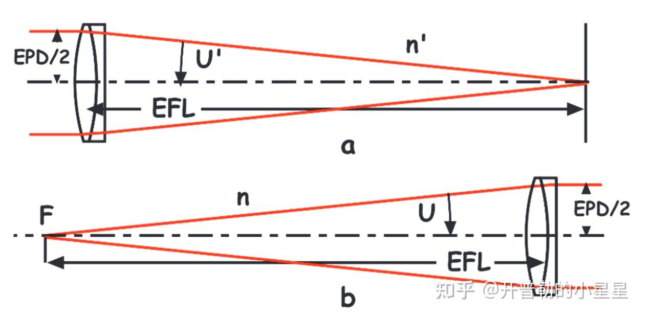 Designing Optics Using CODE V[Chapter 5]光阑和光瞳以及入窗和出窗（二） 知乎
