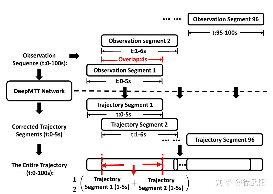 解读DeepMTT: A deep learning maneuvering target-tracking algorithm based ...