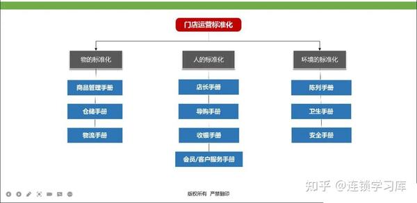 连锁门店丨标准化落地-运营体系(PPT内容) - 知乎