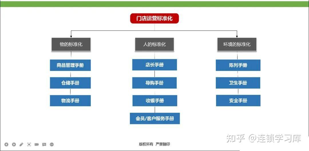 连锁门店丨标准化落地-运营体系(PPT内容) - 知乎