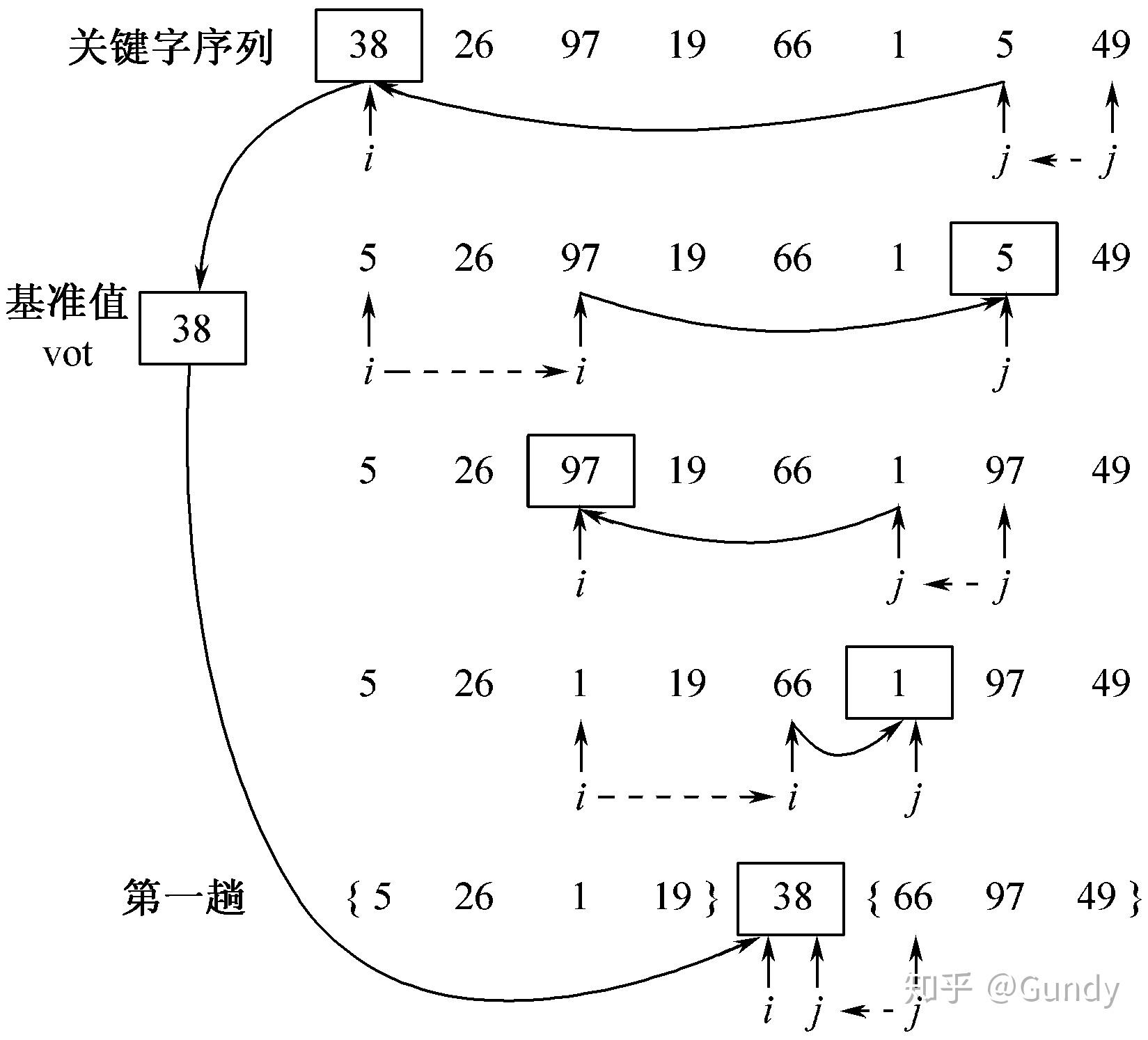 快速排序(quick sort)是一种分区交换排序算法,它的基本思想:在数据