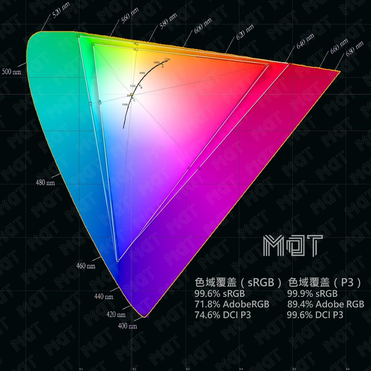 iphone 11 pro max与所有的 ios 设备一样,均不存在所谓的屏幕色彩