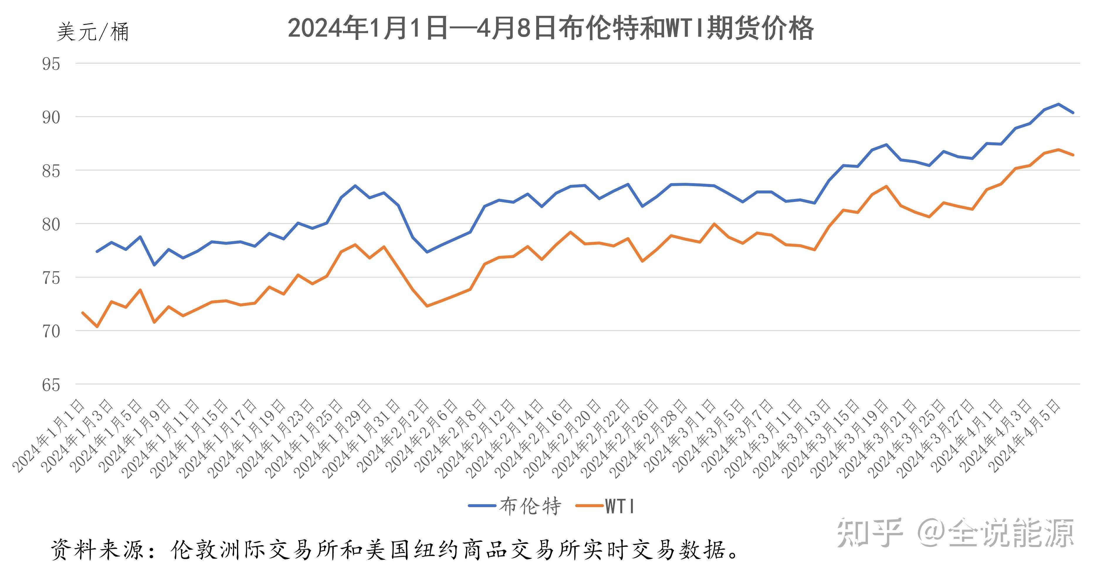 67美元/桶开盘;1月2日,布伦特原油期货价格以77.39美元/桶开盘.