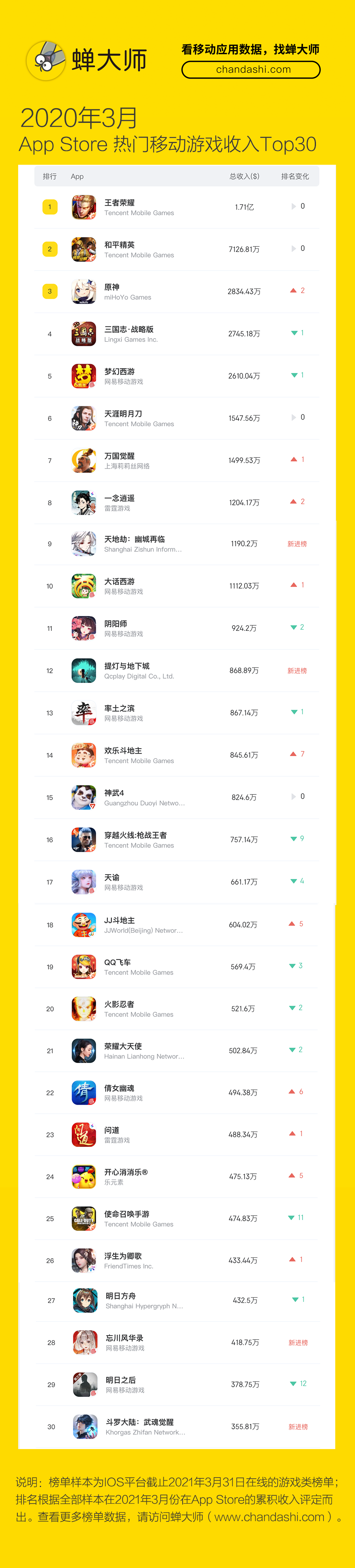 蟬大師2021年3月appstore熱門手遊收入排行top30榜單