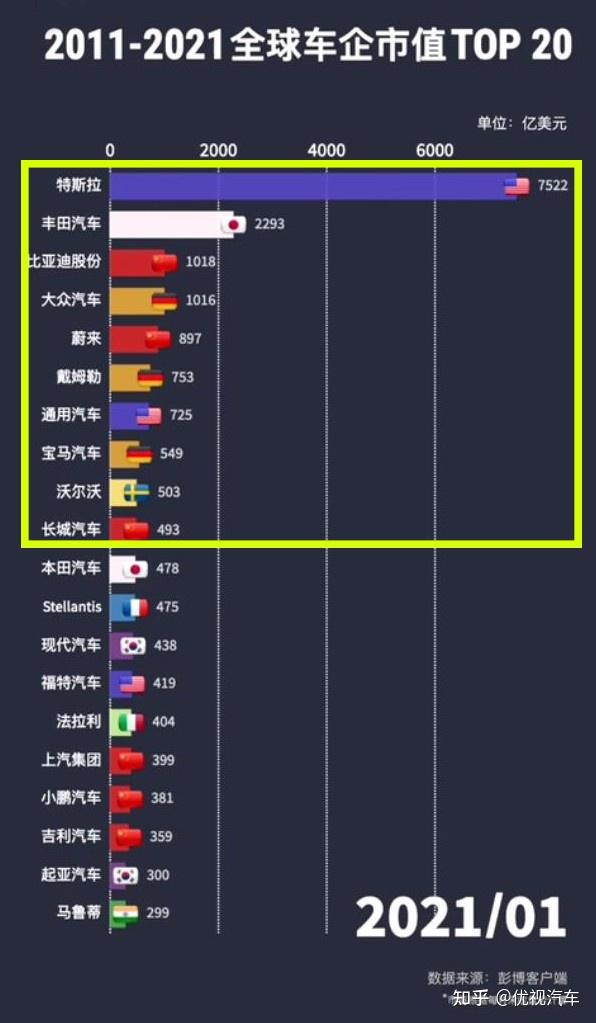 全球车企市值top10特斯拉堪比3个丰田比亚迪蔚来长城入榜