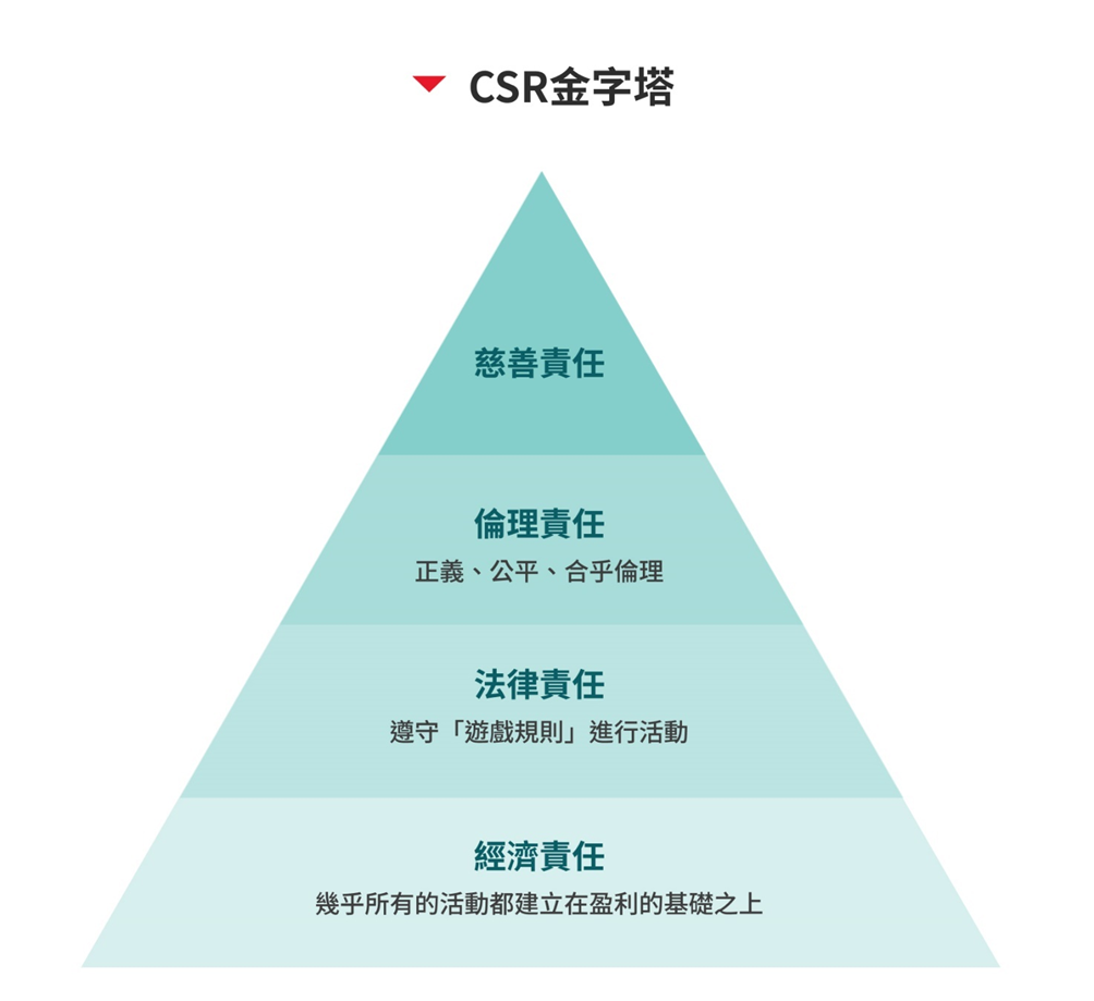 企业社会责任金字塔图片