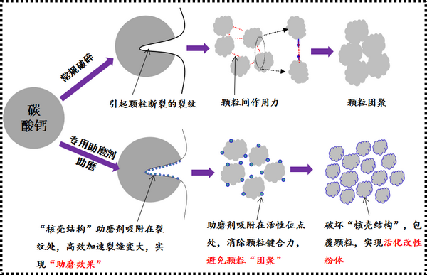 碳酸钙粉体助磨剂