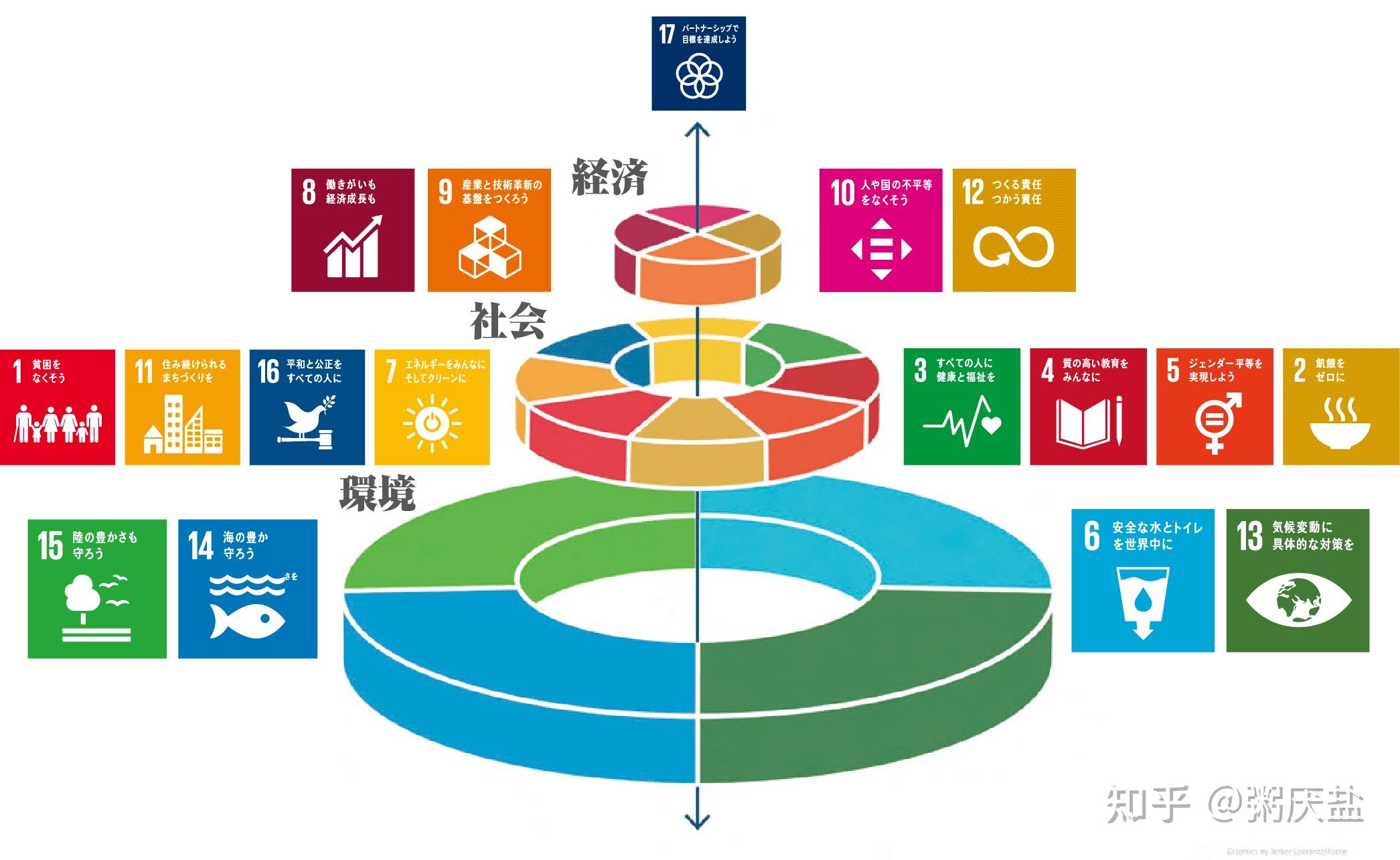 一,永续发展目标