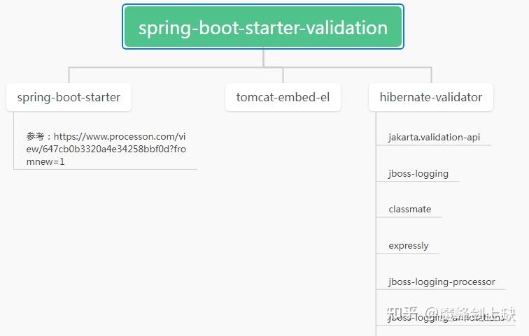 （四）springboot之spring-boot-starter-validation - 知乎