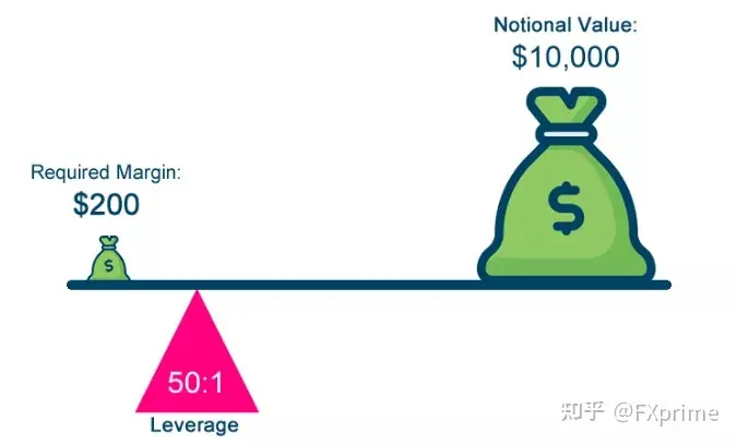 保证金与杠杆的关系